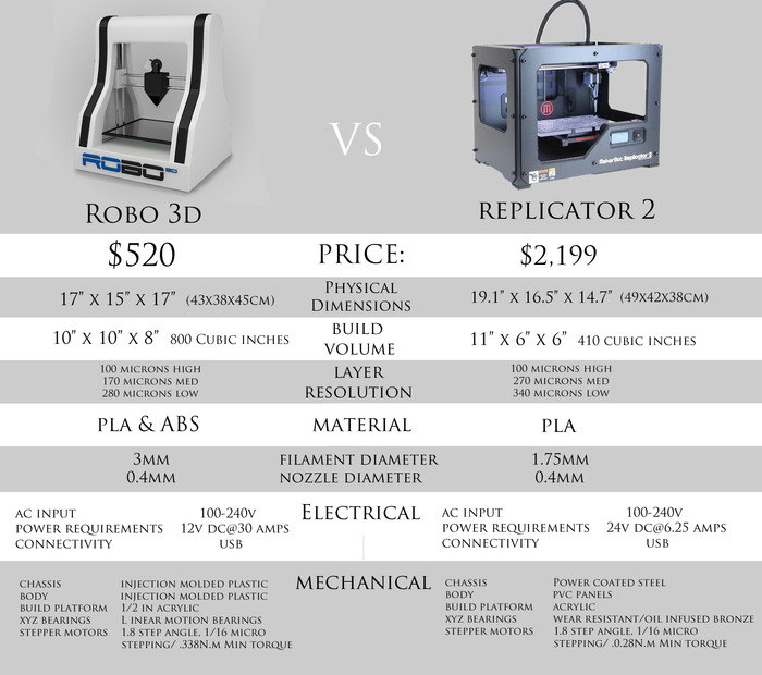 Robo 3D compared with Replicator 2