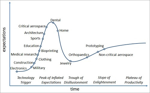IDTechEx's Hype Curve model presents an idea for the future of the 3D printing business. Courtesy of IDTechEx.