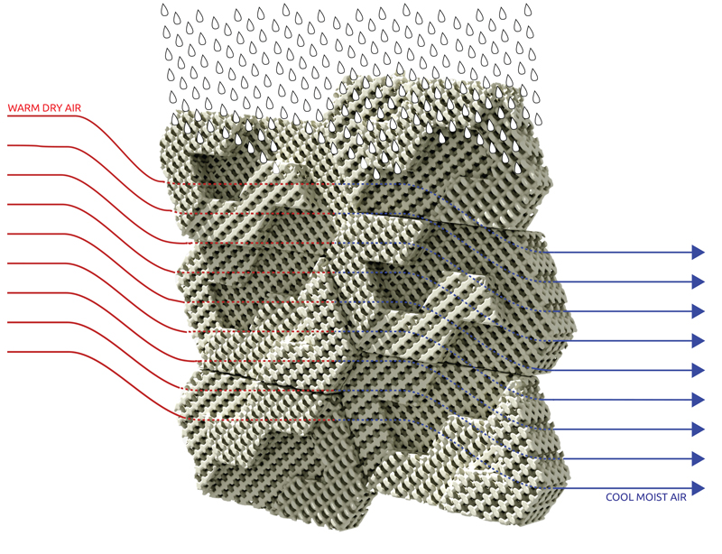 This image illustrates the basic principles behind the cool bricks' evaporative cooling. Courtesy of Emerging Objects. 