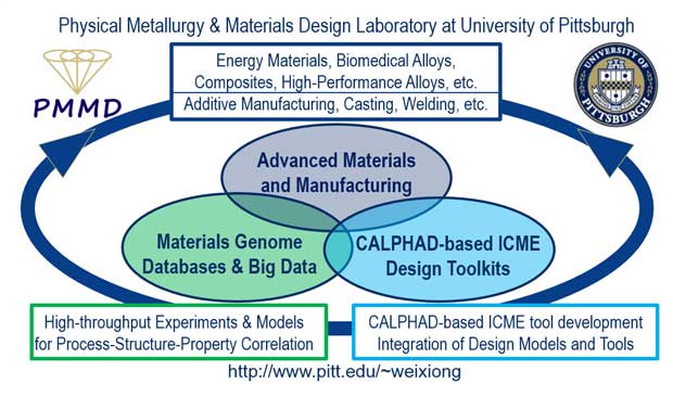 Figure 1. Researchers at the University of Pittsburgh have combined CALPHAD-based ICME design and simulation tools with materials genome databases to enable engineers to simulate the entire additive manufacturing process. This simulation provides new insight into the impact of AM processes on the microstructure and material properties of parts produced for high-temperature applications. Armed with this new capability, engineers and manufacturers will be able to certify the quality of AM-produced parts. (Image courtesy of Professor Wei Xiong, Physical Metallurgy & Materials Design Laboratory, University of Pittsburgh.)